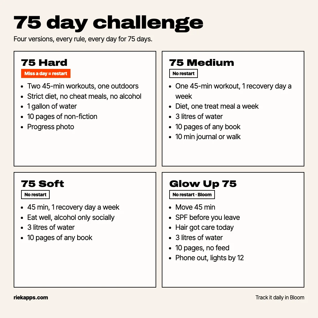 Comparison card titled 75 day challenge, four versions: 75 Hard (two 45-minute workouts, one outdoors; strict diet, no alcohol; 1 gallon of water; 10 pages non-fiction; daily photo; miss a day and restart), 75 Medium (one 45-minute workout; diet with one treat meal a week; 3 litres of water; 10 pages; no restart), 75 Soft (45 minutes with one recovery day a week; eat well, alcohol only socially; 3 litres; 10 pages of any book; no restart) and Glow Up 75 (move 45 minutes; SPF; hair care; 3 litres; 10 pages, no feed; phone out and lights off by midnight)