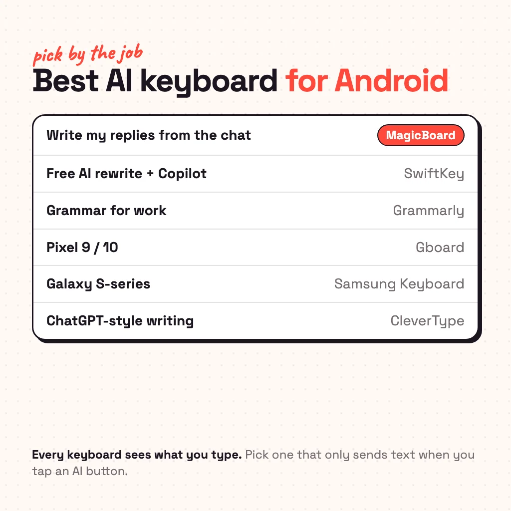 Card matching jobs to keyboards: replies from the chat to MagicBoard, free AI rewrite to SwiftKey, grammar to Grammarly, Pixel 9 and 10 to Gboard, Galaxy to Samsung Keyboard, ChatGPT-style writing to CleverType