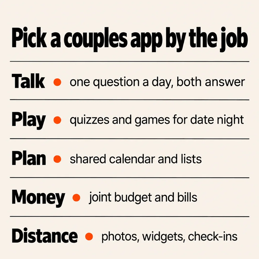 A cream text card titled Pick a couples app by the job, listing Talk, Play, Plan, Money and Distance with what each kind of app does