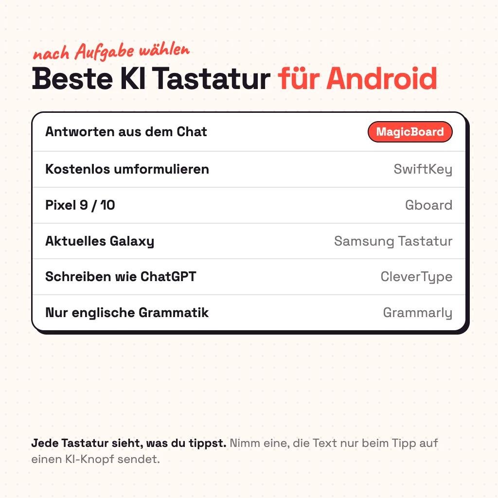 Karte, die Aufgaben den Tastaturen zuordnet: Antworten aus dem Chat zu MagicBoard, kostenlos umformulieren zu SwiftKey, Pixel 9 und 10 zu Gboard, Galaxy zur Samsung Tastatur, Schreiben wie ChatGPT zu CleverType, englische Grammatik zu Grammarly