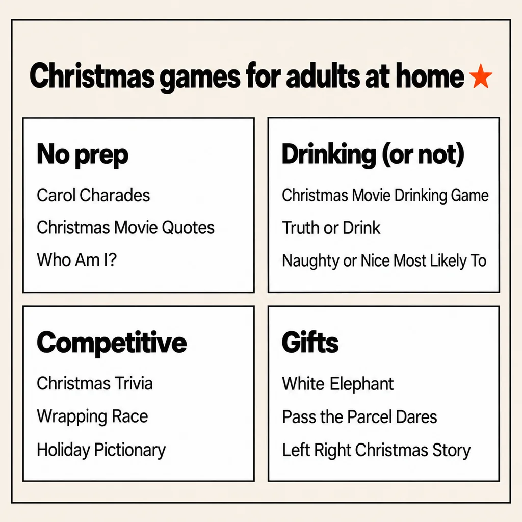Card titled Christmas games for adults at home with four boxes: No prep (Carol Charades, Christmas Movie Quotes, Who Am I?); Drinking or not (Christmas Movie Drinking Game, Truth or Drink, Naughty or Nice Most Likely To); Competitive (Christmas Trivia, Wrapping Race, Holiday Pictionary); Gifts (White Elephant, Pass the Parcel Dares, Left Right Christmas Story)
