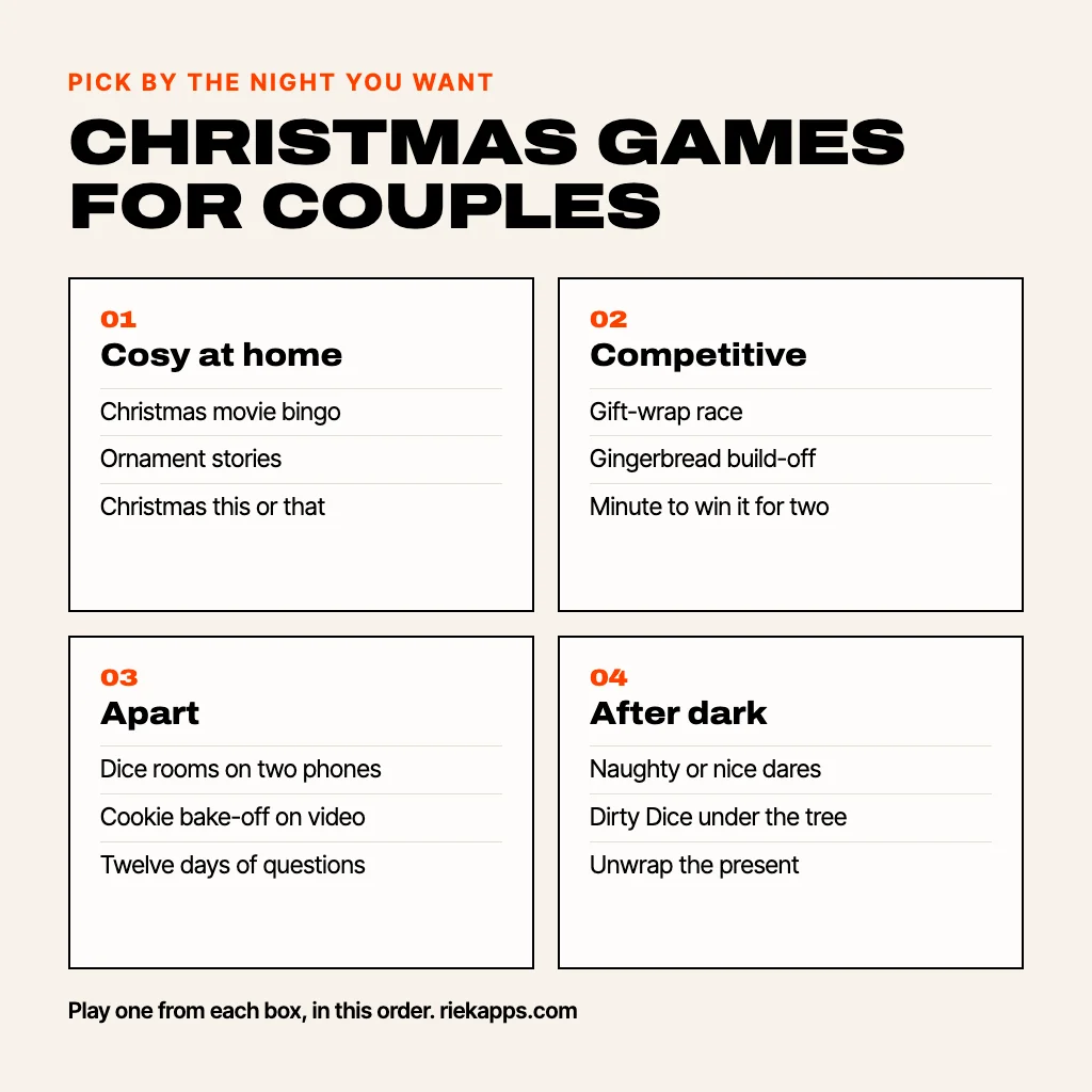 Card titled Christmas games for couples, pick by the night you want: Cosy at home (Christmas movie bingo, ornament stories, Christmas this or that); Competitive (gift-wrap race, gingerbread build-off, minute to win it for two); Apart (dice rooms on two phones, cookie bake-off on video, twelve days of questions); After dark (naughty or nice dares, Dirty Dice under the tree, unwrap the present)