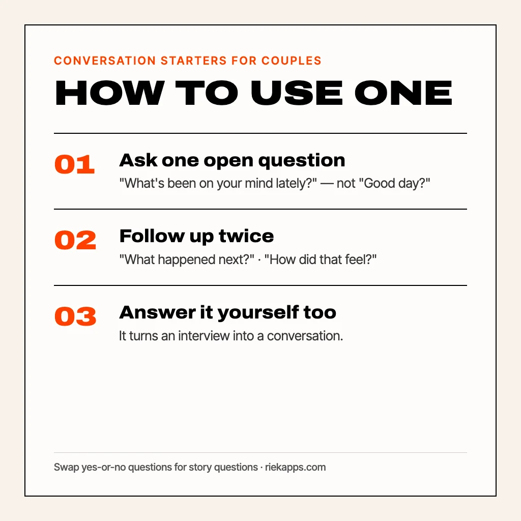 Card titled How to use a conversation starter, in three steps: 1 Ask one open question, 2 Follow up twice (what happened next, how did that feel), 3 Answer it yourself too. Below: swap yes-or-no questions for story questions