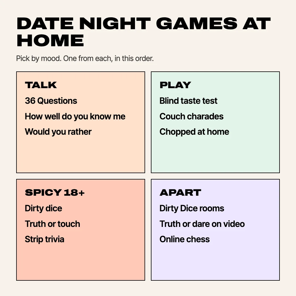 Card titled Date night games at home, sorted into four boxes: Talk (36 Questions, How well do you know me, Would you rather), Play (Blind taste test, Couch charades, Chopped at home), Spicy 18+ (Dirty dice, Truth or touch, Strip trivia) and Apart (Dirty Dice rooms, Truth or dare on video, Online chess)