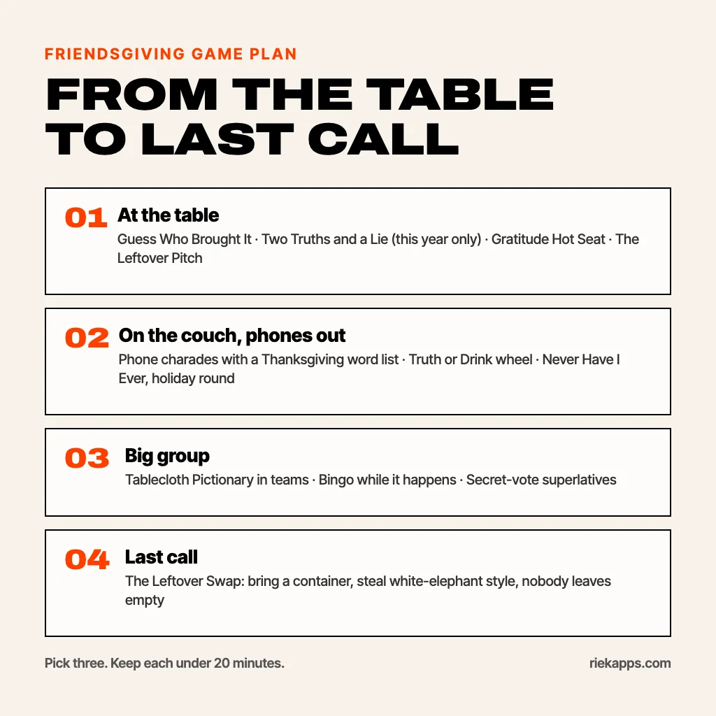 A Friendsgiving game plan card: at the table, Guess Who Brought It and Two Truths and a Lie; after dinner, phone charades and a truth-or-drink wheel; late, tablecloth Pictionary and the leftover swap