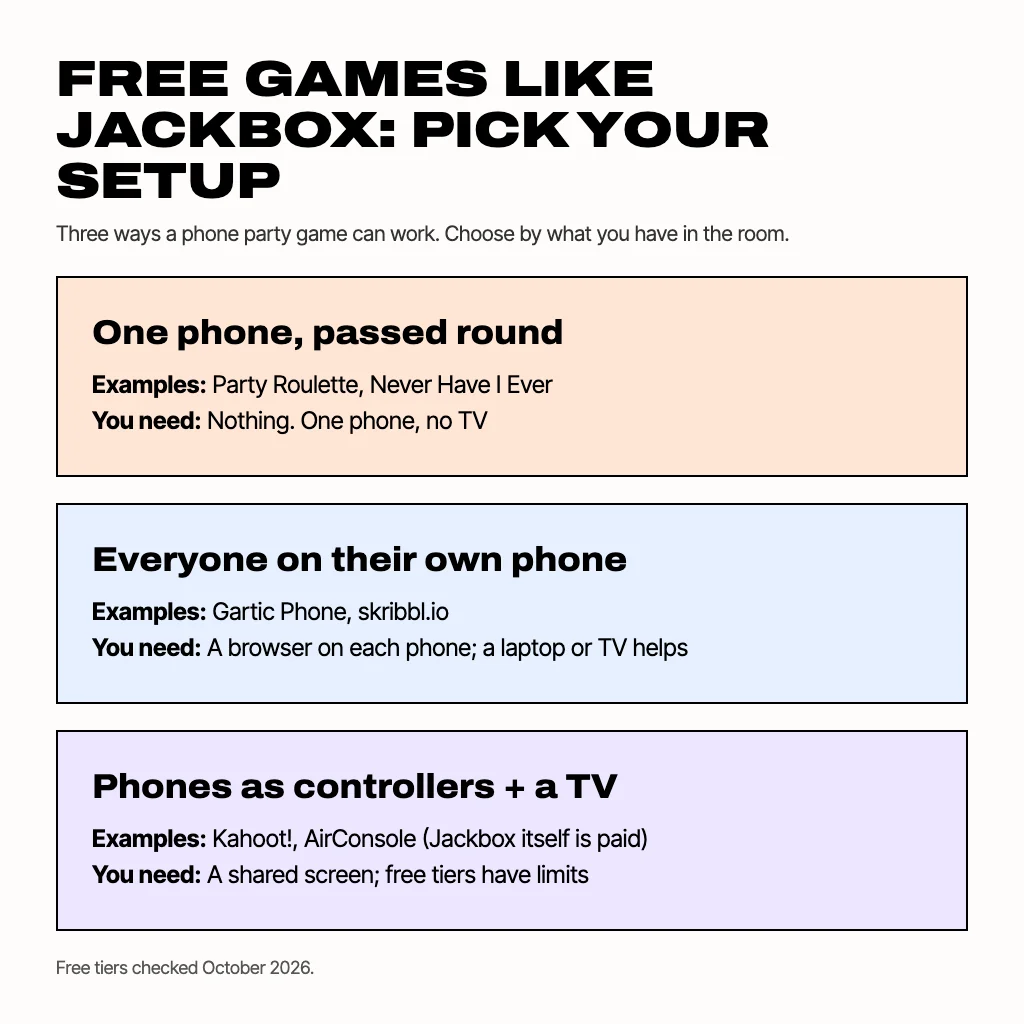 Card titled Free games like Jackbox: pick your setup, with three options: one phone passed round (Party Roulette, Never Have I Ever; you need nothing else), everyone on their own phone (Gartic Phone, skribbl.io; a browser on each phone, a laptop or TV helps), and phones as controllers plus a TV (Kahoot!, AirConsole; Jackbox itself is paid)