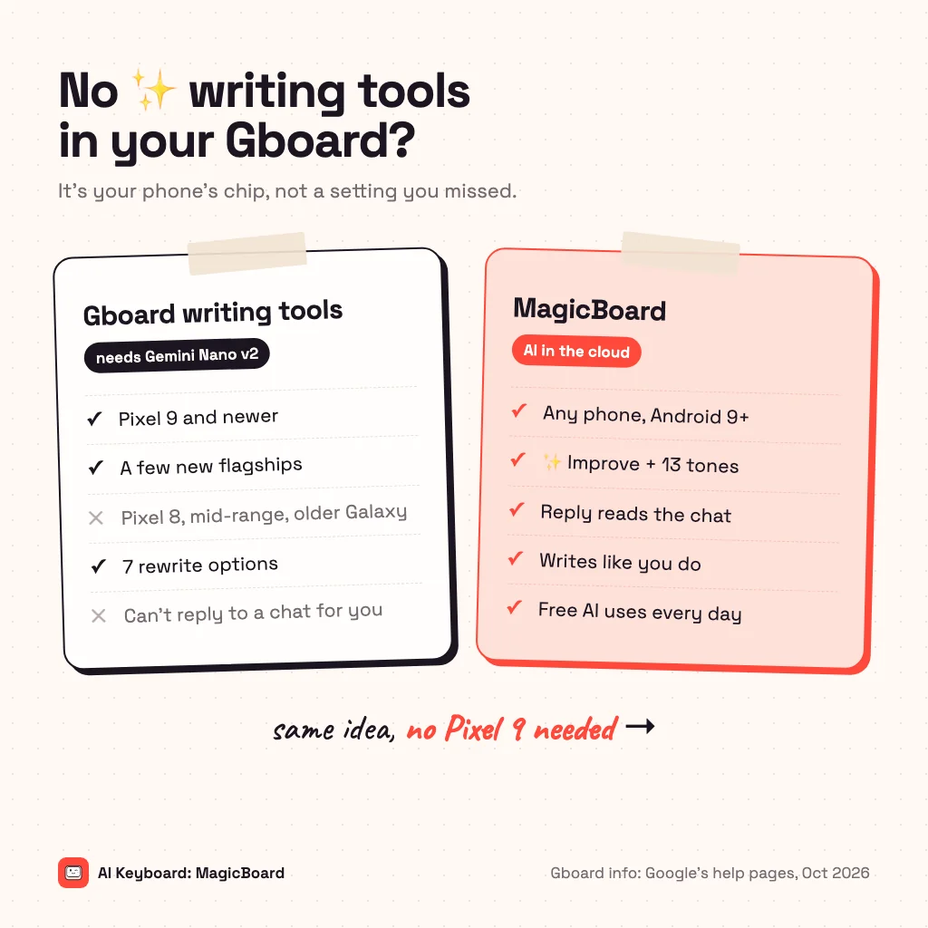 Card comparing Gboard writing tools, which need a Pixel 9 or a flagship with Gemini Nano v2, with MagicBoard, which works on any phone from Android 9