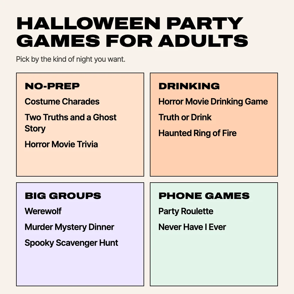 Card titled Halloween party games for adults with four boxes: No-prep (Costume Charades, Two Truths and a Ghost Story, Horror Movie Trivia); Drinking (Horror Movie Drinking Game, Truth or Drink, Haunted Ring of Fire); Big groups (Werewolf, Murder Mystery Dinner, Spooky Scavenger Hunt); Phone games (Party Roulette, Never Have I Ever)