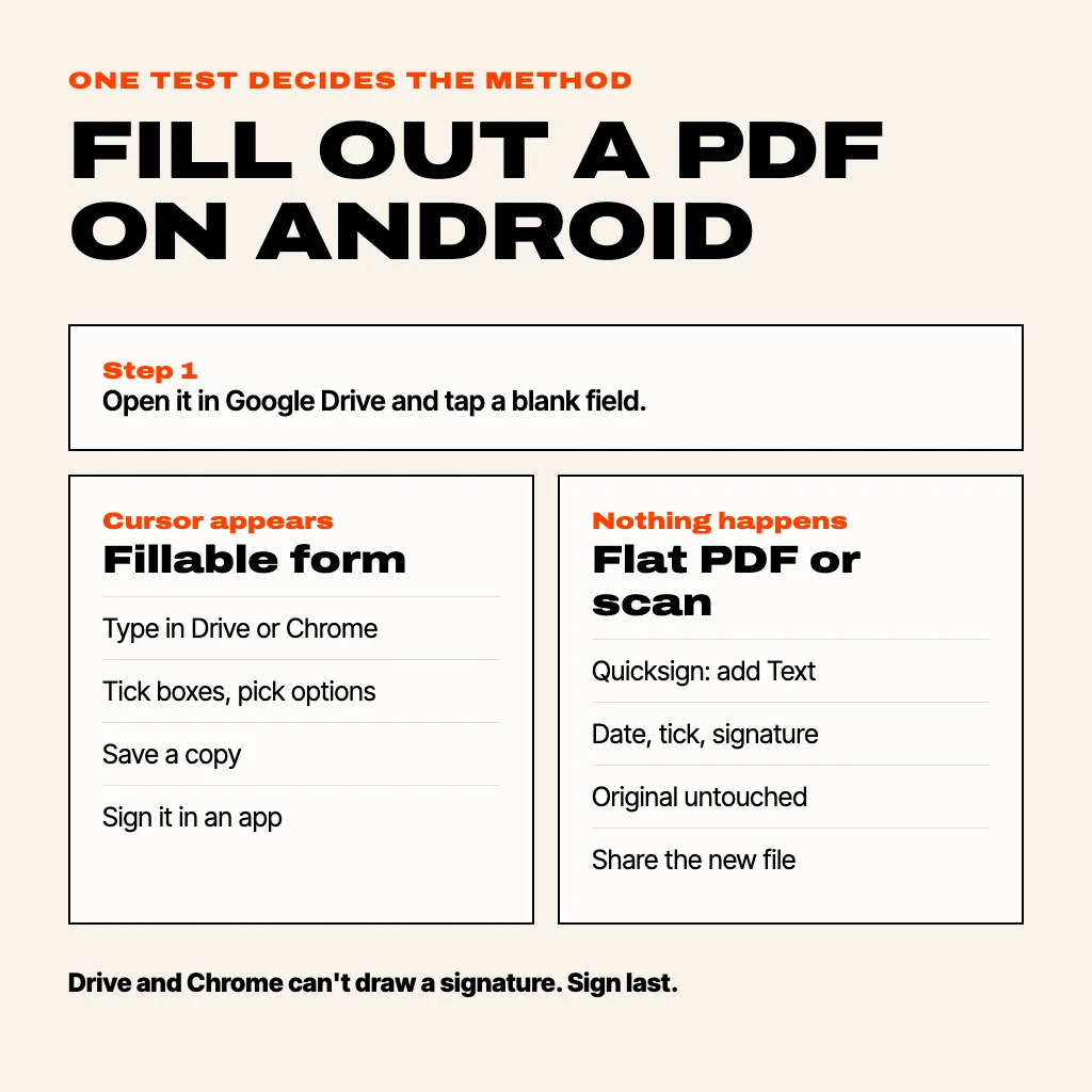 Card titled Fill out a PDF on Android. Step one: tap a blank field in Google Drive. If a cursor appears it is a fillable form: type in Drive or Chrome, tick boxes, save a copy, sign it in an app. If nothing happens it is a flat PDF or a scan: add text, date, tick and signature in Quicksign, original untouched, share the new file