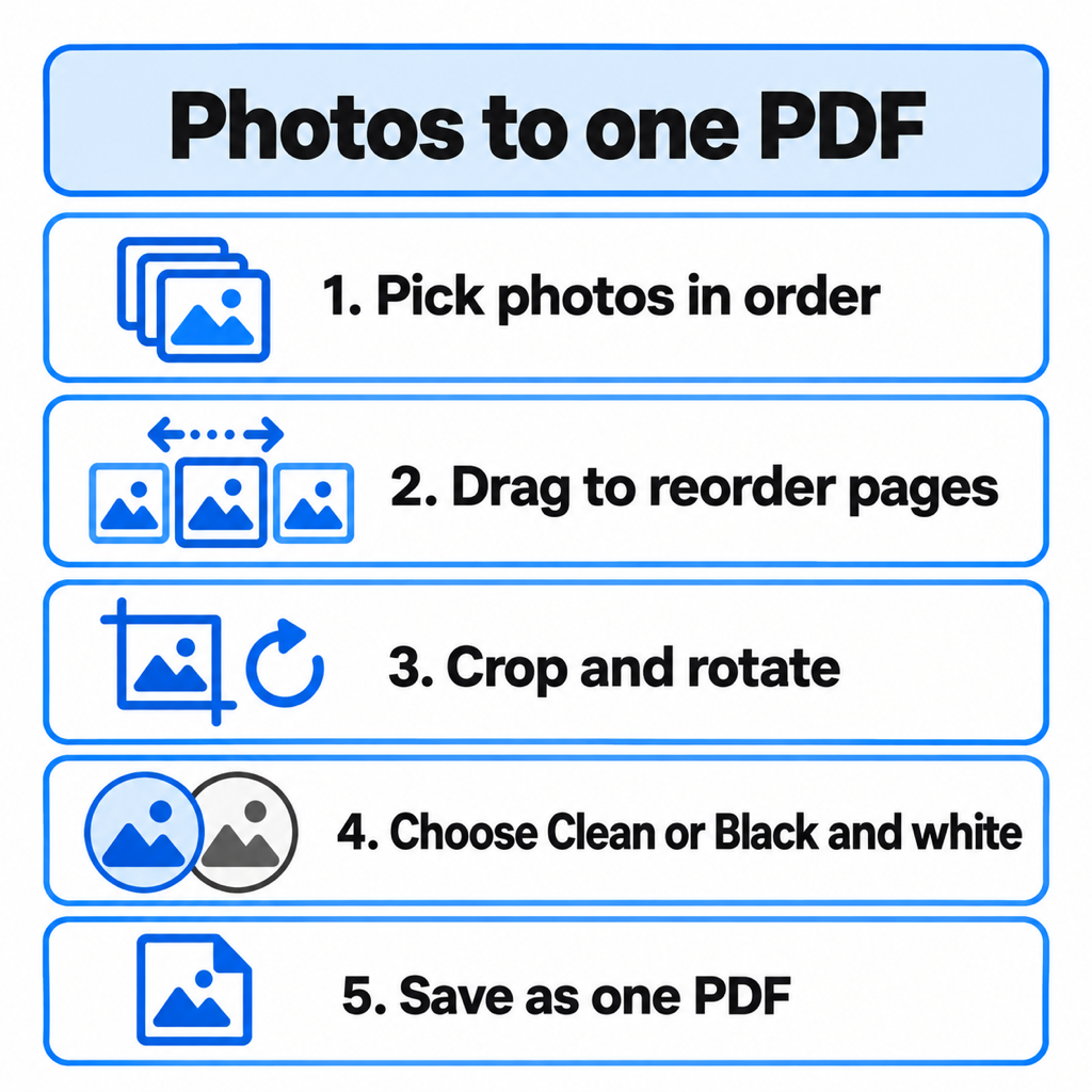 Five steps to turn photos into one PDF: pick photos in order, drag to reorder pages, crop and rotate, choose Clean or Black and white, save as one PDF