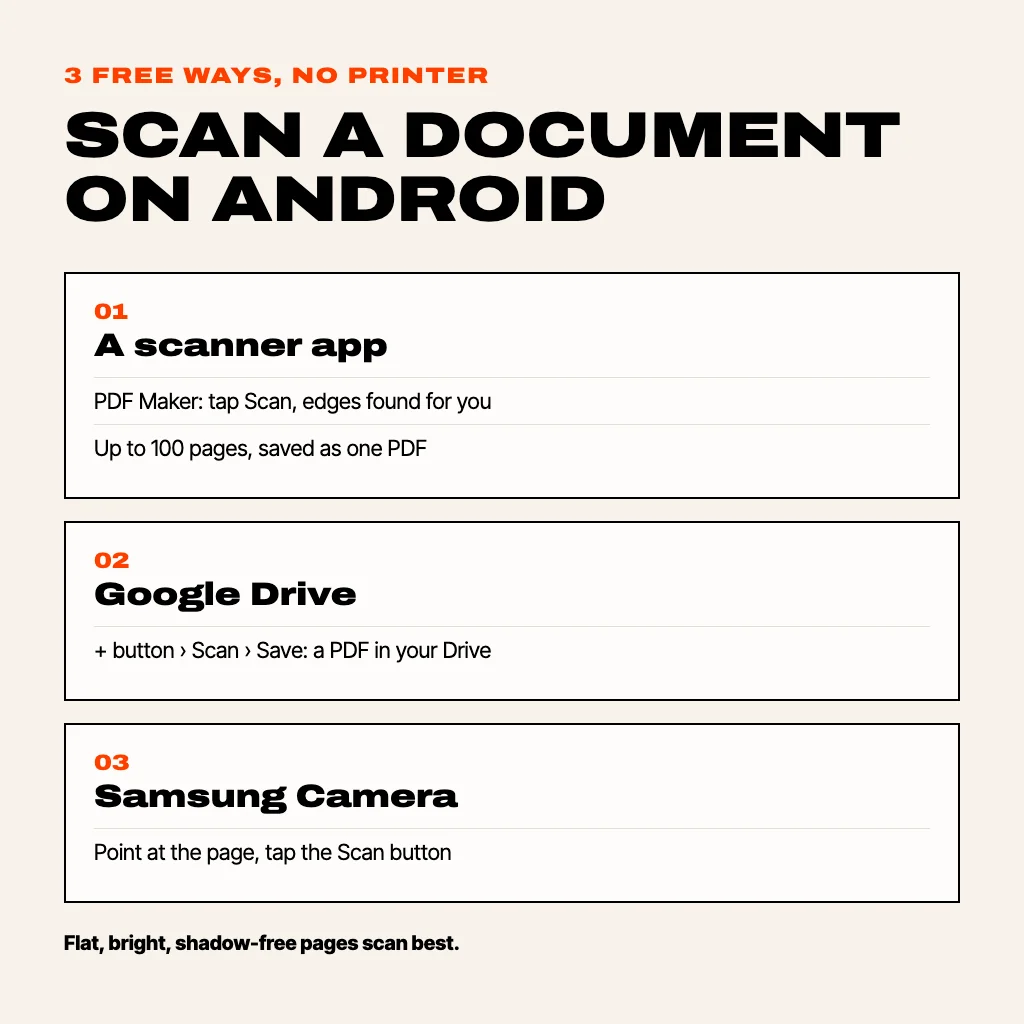 Card titled Scan a document on Android, 3 free ways, no printer: a scanner app (PDF Maker, tap Scan, edges found for you, up to 100 pages saved as one PDF), Google Drive (plus button, Scan, Save: a PDF in your Drive), Samsung Camera (point at the page, tap the Scan button). Footer: flat, bright, shadow-free pages scan best