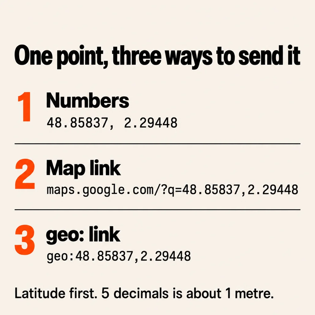 A cream text card showing one point sent three ways: as numbers 48.85837, 2.29448, as a Google Maps link and as a geo: link, with the tip latitude first and 5 decimals is about 1 metre
