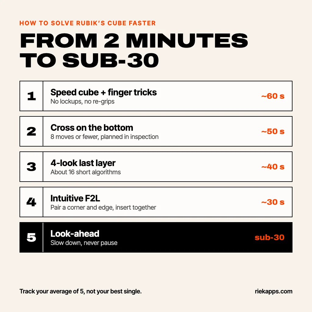 Cream card titled From 2 minutes to sub-30, a ladder of five steps: finger tricks, cross on the bottom, 4-look last layer, F2L, look-ahead, each with the typical average it gets you to