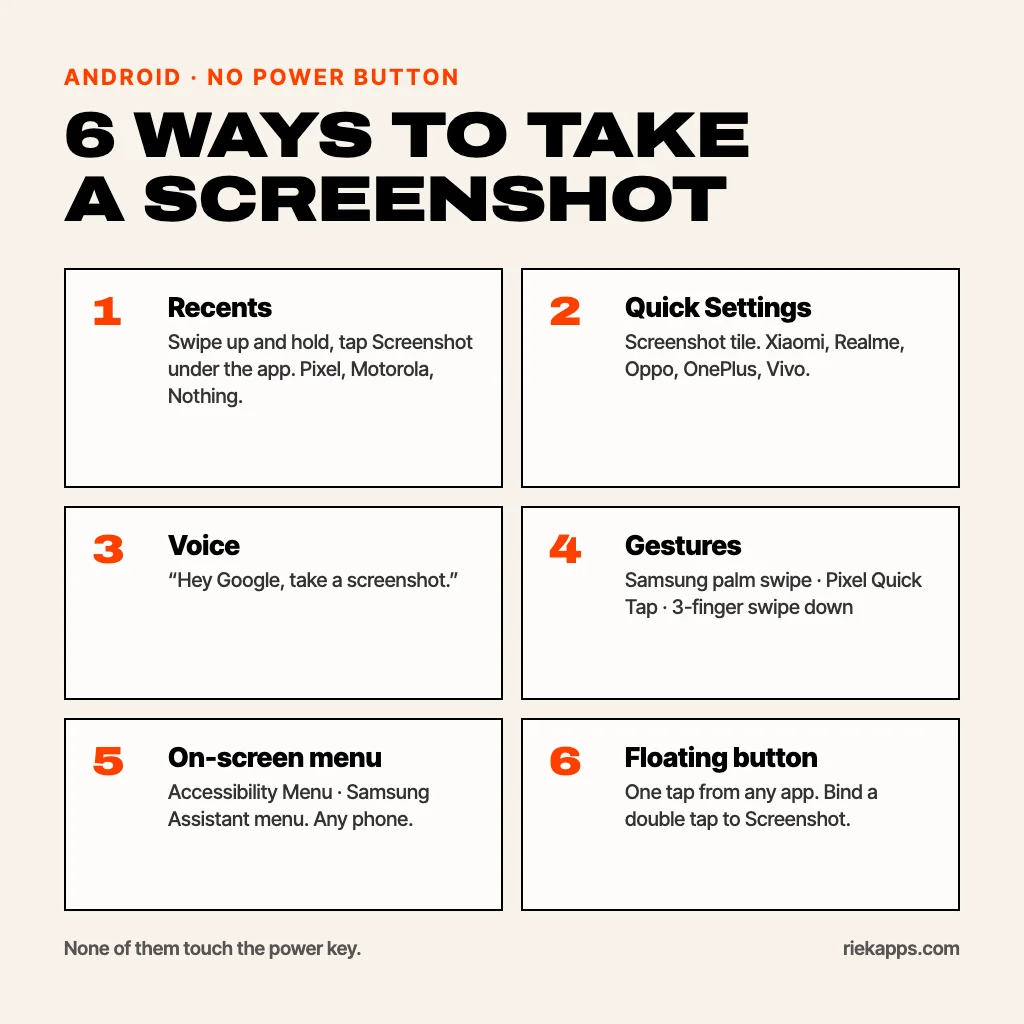 Card: six ways to take a screenshot on Android without the power button, Recents button, Quick Settings tile, Hey Google, brand gestures for Samsung, Pixel, Xiaomi, Realme, Motorola and OnePlus, the Accessibility Menu, and a floating button