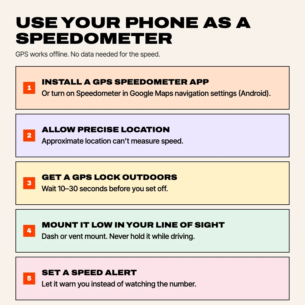 Card with five steps for using a phone as a speedometer: install, allow precise location, get a GPS lock, mount, set a speed alert