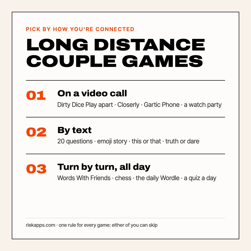 Card titled Long distance couple games, pick by how you are connected: On a video call (Dirty Dice Play apart, Closerly, Gartic Phone, a watch party); By text (20 questions, emoji story, this or that); Turn by turn all day (Words With Friends, chess, the daily Wordle)