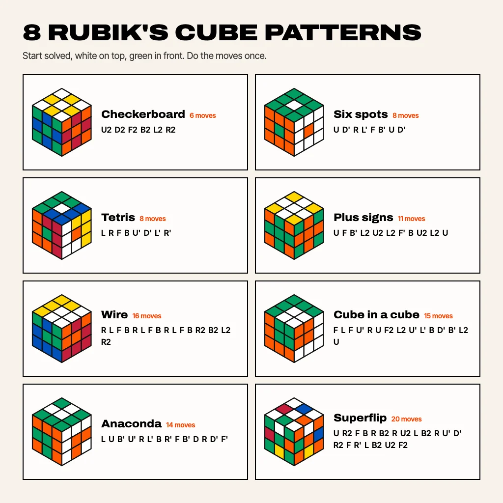 Card titled 8 Rubik's cube patterns showing a drawn 3x3 cube for each: Checkerboard U2 D2 F2 B2 L2 R2 (6 moves), Six spots (8), Tetris (8), Plus signs (11), Wire (16), Cube in a cube (15), Anaconda (14) and Superflip (20)
