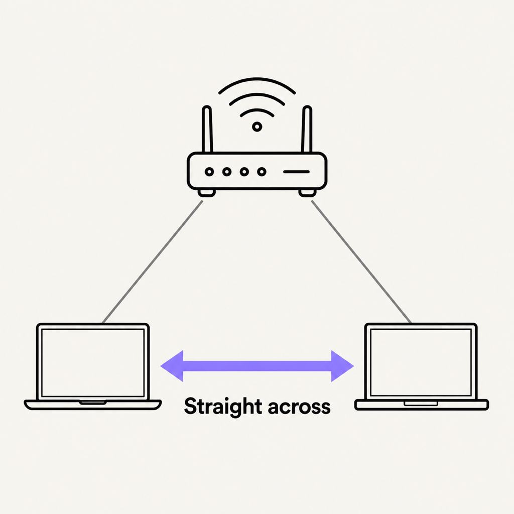 A diagram with a Wi-Fi router above a MacBook and a Windows laptop, and a thick arrow labelled straight across running directly between the two laptops