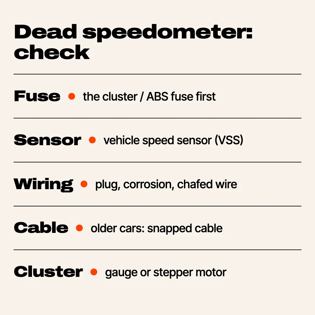 A cream text card listing five things to check when a speedometer stops working: fuse, speed sensor, wiring, cable and instrument cluster