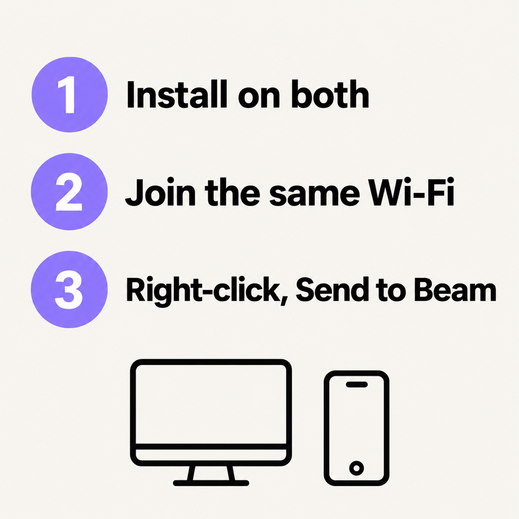 Three numbered steps: install on both, join the same Wi-Fi, right-click and Send to Beam