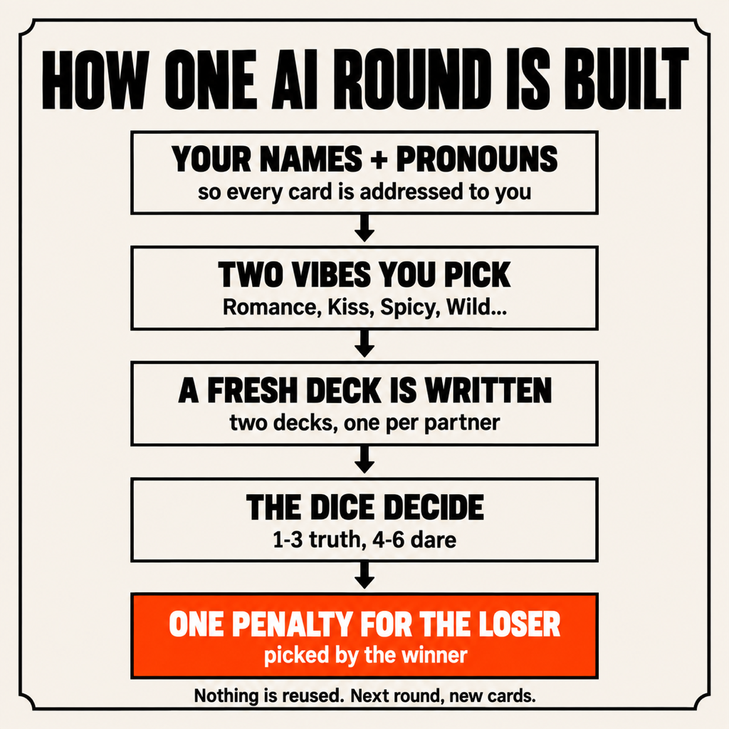 Diagram: names and pronouns, two chosen vibes, a freshly written deck per partner, dice deciding truth or dare, one penalty for the loser