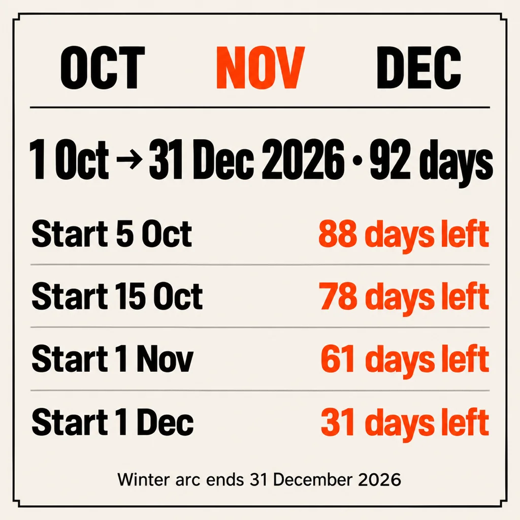 Calendar strip card reading 1 Oct to 31 Dec 2026, 92 days, with four start dates and the days left from each: start 5 Oct, 88 days left; start 15 Oct, 78 days left; start 1 Nov, 61 days left; start 1 Dec, 31 days left
