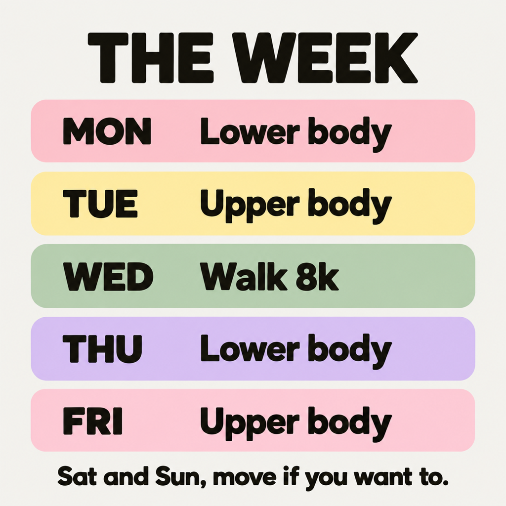 A weekly plan card showing Monday lower body, Tuesday upper body, Wednesday walk 8k, Thursday lower body, Friday upper body